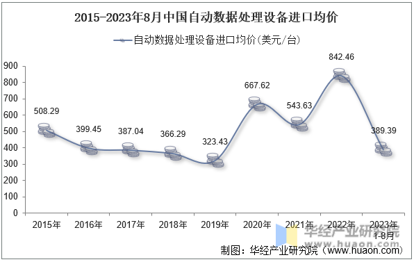 2015-2023年8月中国自动数据处理设备进口均价