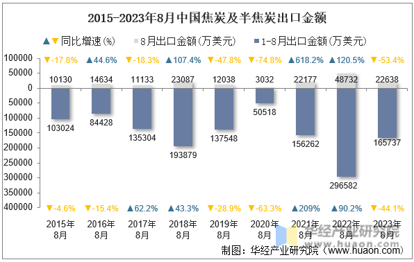 2015-2023年8月中国焦炭及半焦炭出口金额