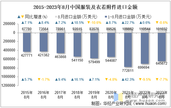 2015-2023年8月中国服装及衣着附件进口金额