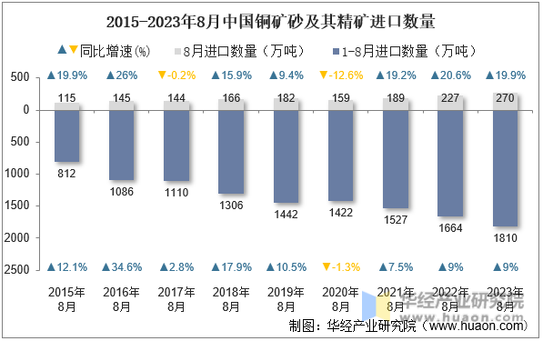 2015-2023年8月中国铜矿砂及其精矿进口数量