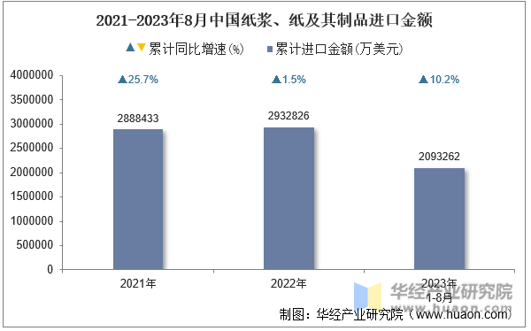 2021-2023年8月中国纸浆、纸及其制品进口金额