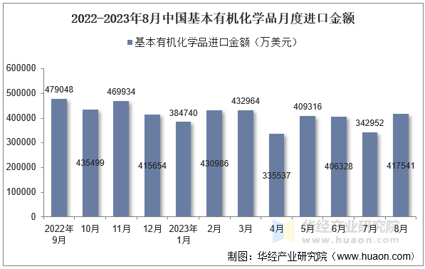 2022-2023年8月中国基本有机化学品月度进口金额