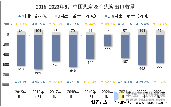 2015-2023年8月中国焦炭及半焦炭出口数量