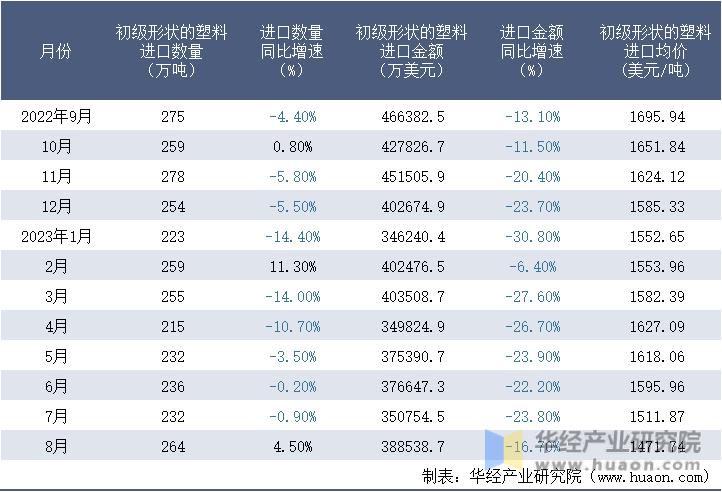 2022-2023年8月中国初级形状的塑料进口情况统计表