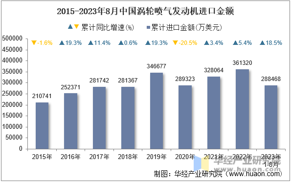 2015-2023年8月中国涡轮喷气发动机进口金额