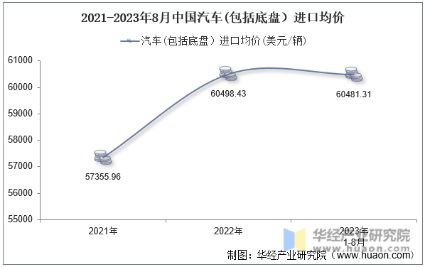 2021-2023年8月中国汽车(包括底盘）进口均价