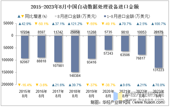 2015-2023年8月中国自动数据处理设备进口金额
