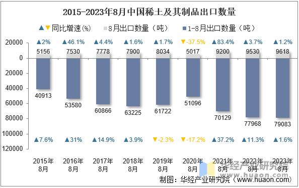 2015-2023年8月中国稀土及其制品出口数量
