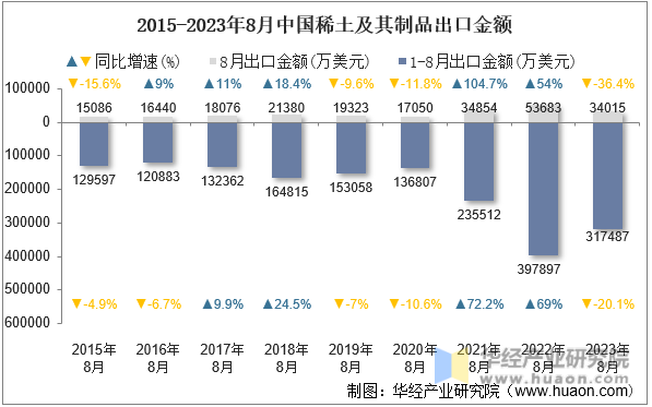 2015-2023年8月中国稀土及其制品出口金额