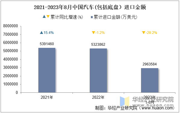 2021-2023年8月中国汽车(包括底盘）进口金额