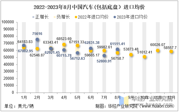 2022-2023年8月中国汽车(包括底盘）进口均价