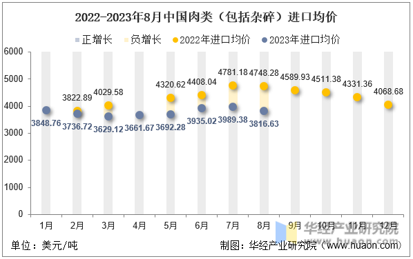 2022-2023年8月中国肉类（包括杂碎）进口均价