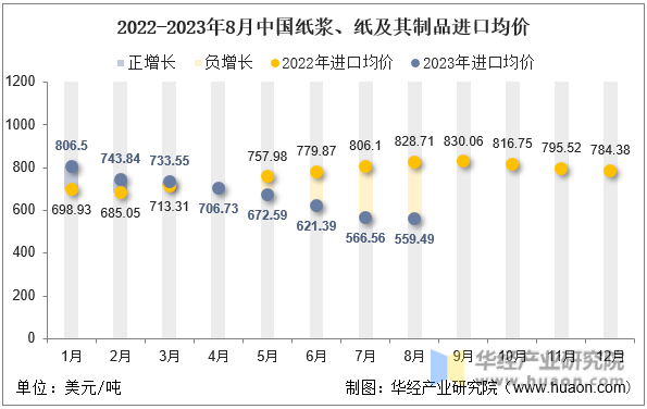 2022-2023年8月中国纸浆、纸及其制品进口均价