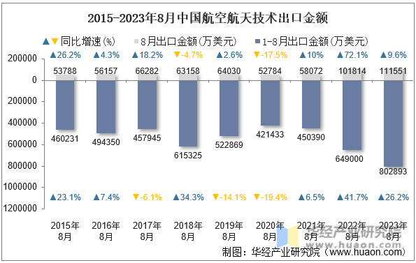 2015-2023年8月中国航空航天技术出口金额