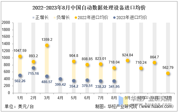 2022-2023年8月中国自动数据处理设备进口均价