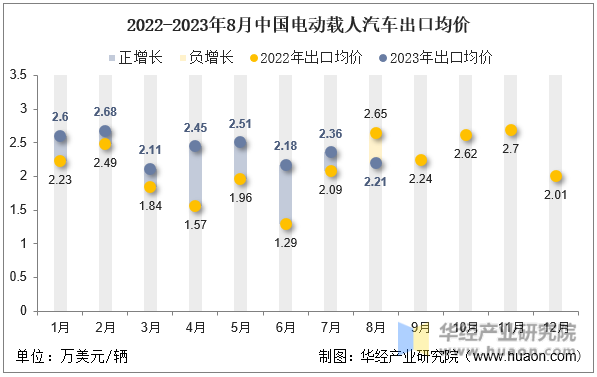2022-2023年8月中国电动载人汽车出口均价