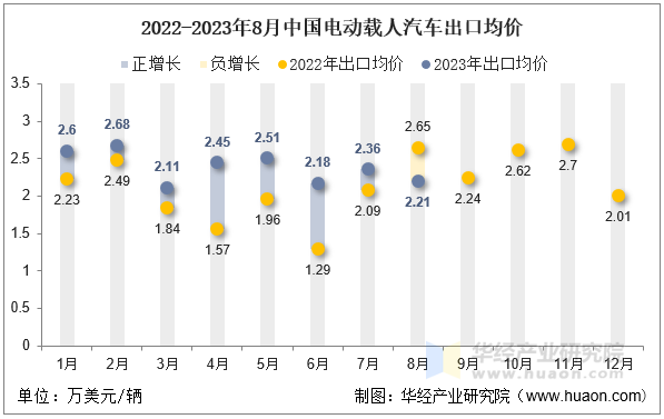 2022-2023年8月中国电动载人汽车出口均价