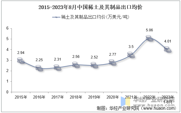 2015-2023年8月中国稀土及其制品出口均价