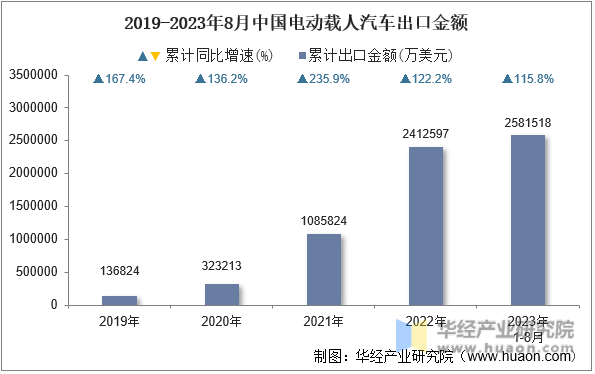 2019-2023年8月中国电动载人汽车出口金额
