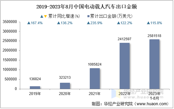 2019-2023年8月中国电动载人汽车出口金额