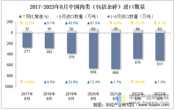 2017-2023年8月中国肉类（包括杂碎）进口数量