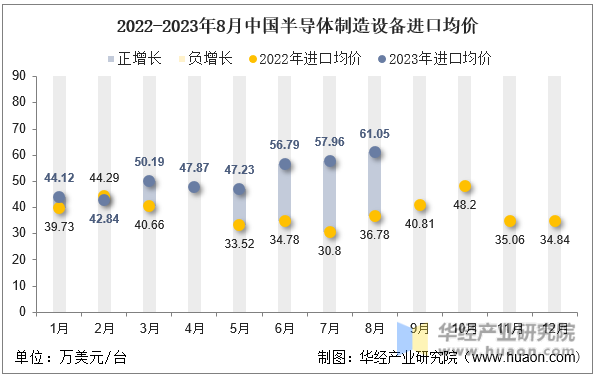 2022-2023年8月中国半导体制造设备进口均价