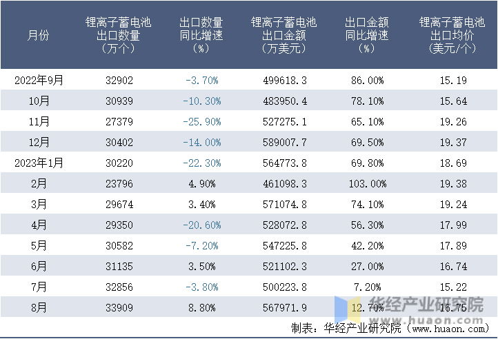 2022-2023年8月中国锂离子蓄电池出口情况统计表
