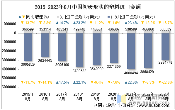2015-2023年8月中国初级形状的塑料进口金额