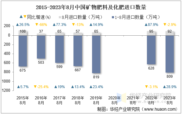 2015-2023年8月中国矿物肥料及化肥进口数量