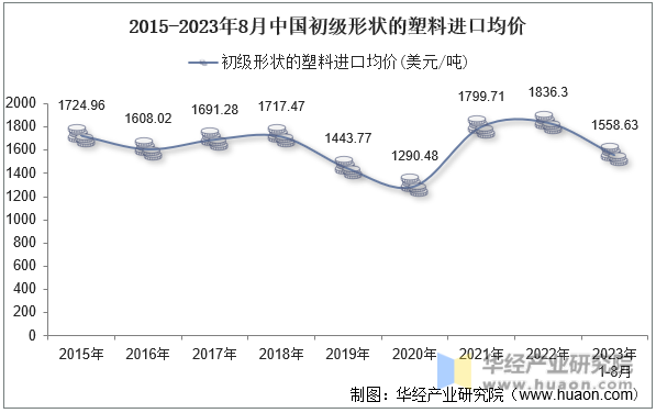 2015-2023年8月中国初级形状的塑料进口均价