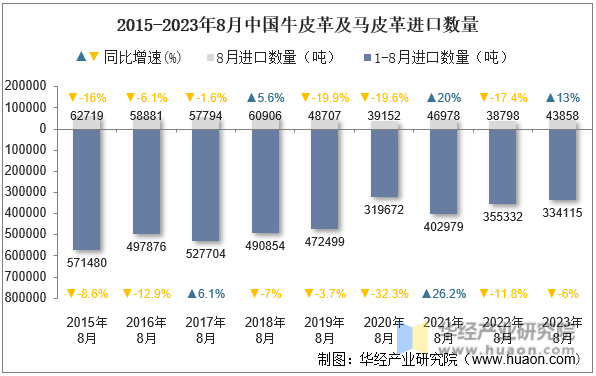 2015-2023年8月中国牛皮革及马皮革进口数量