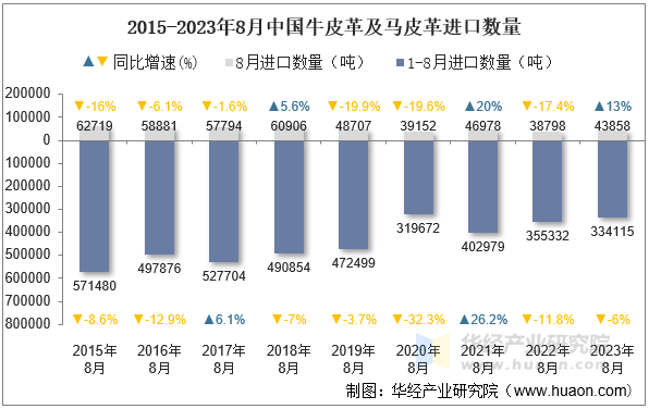 2015-2023年8月中国牛皮革及马皮革进口数量