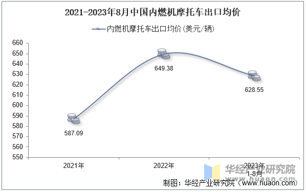 2021-2023年8月中国内燃机摩托车出口均价