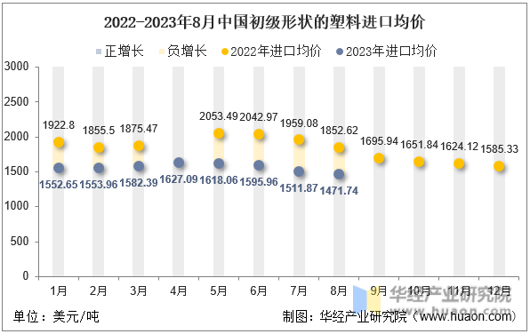 2022-2023年8月中国初级形状的塑料进口均价