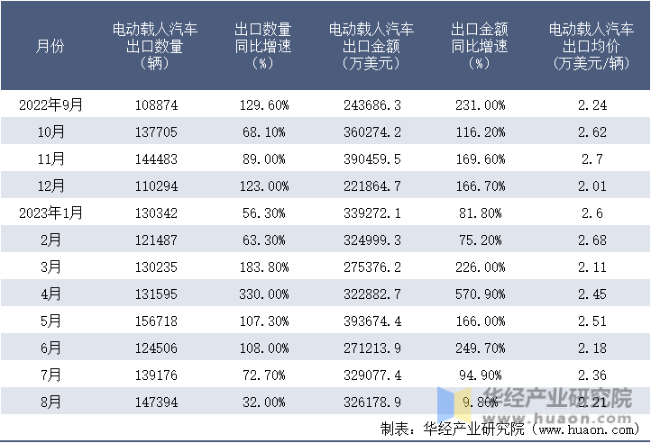 2022-2023年8月中国电动载人汽车出口情况统计表
