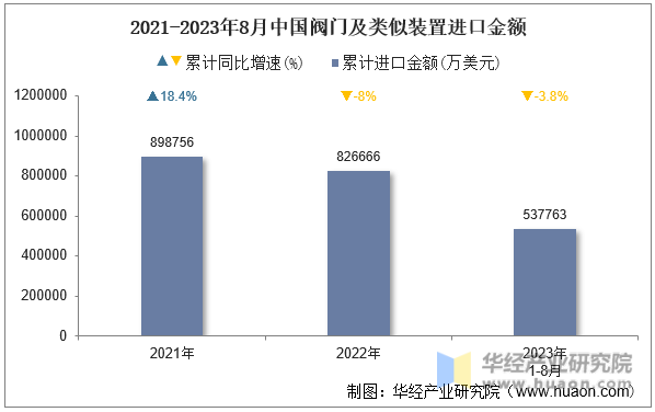 2021-2023年8月中国阀门及类似装置进口金额