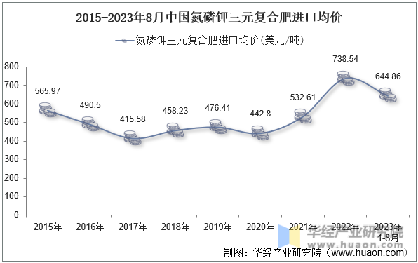 2015-2023年8月中国氮磷钾三元复合肥进口均价
