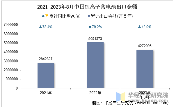 2021-2023年8月中国锂离子蓄电池出口金额