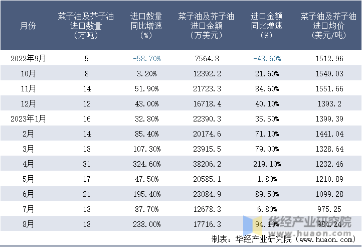 2022-2023年8月中国菜子油及芥子油进口情况统计表