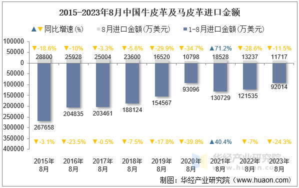 2015-2023年8月中国牛皮革及马皮革进口金额