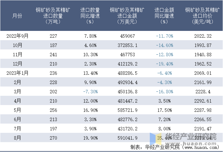 2022-2023年8月中国铜矿砂及其精矿进口情况统计表