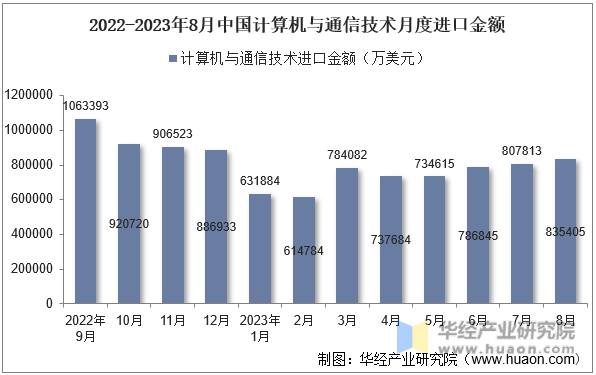 2022-2023年8月中国计算机与通信技术月度进口金额