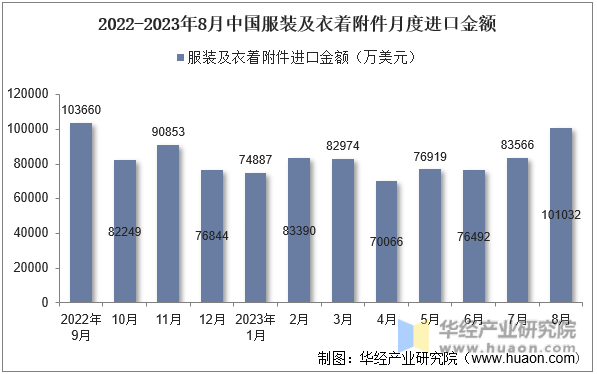 2022-2023年8月中国服装及衣着附件月度进口金额