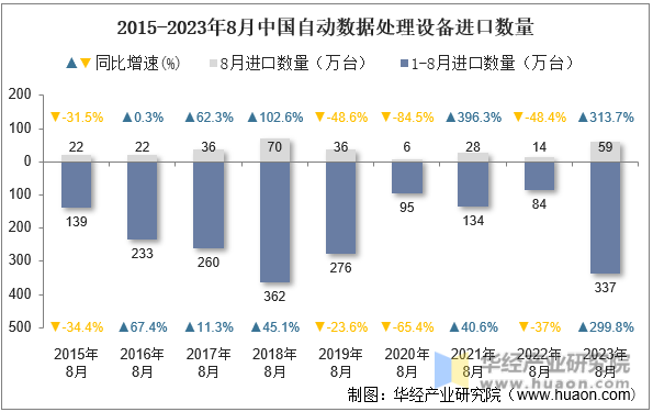 2015-2023年8月中国自动数据处理设备进口数量