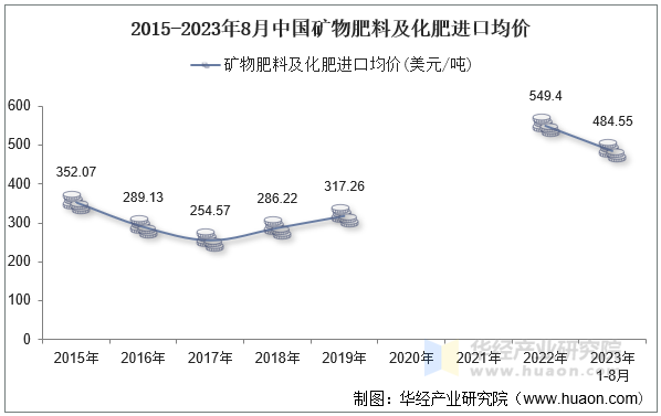 2015-2023年8月中国矿物肥料及化肥进口均价
