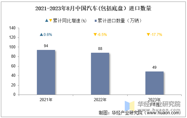 2021-2023年8月中国汽车(包括底盘）进口数量