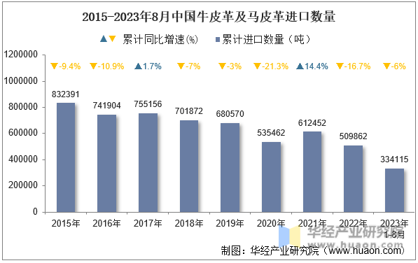 2015-2023年8月中国牛皮革及马皮革进口数量