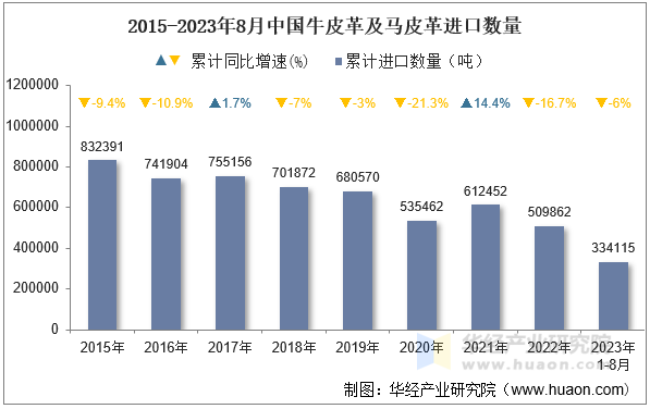 2015-2023年8月中国牛皮革及马皮革进口数量