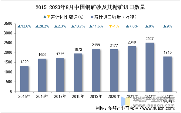 2015-2023年8月中国铜矿砂及其精矿进口数量
