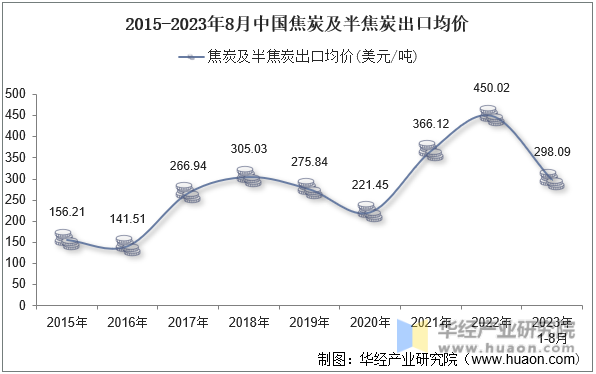 2015-2023年8月中国焦炭及半焦炭出口均价